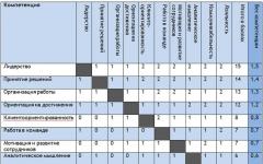 Ключевые компетенции руководителя для эффективного управления подчинёнными — «страшный» чек-лист для самопроверки и оценки Личностных компетенций руководителя