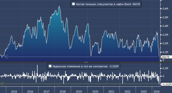 Нефть может резко подорожать на фоне шорт-сквиза