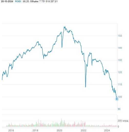 RGBI упал до минимума с февраля 2009 года после решения Банка России