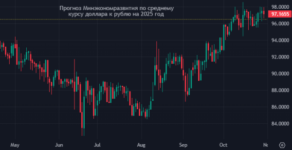 Правительство РФ сохраняет прогноз по курсу доллара к рублю на 2025 г.