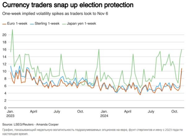 Волатильность валют резко возросла перед выборами в США