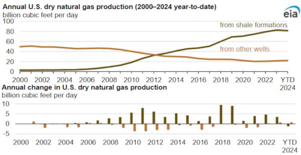 Добыча газа в США снижается впервые с 2000 года