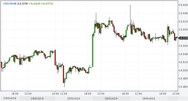 БСПб видит риск повторного роста CNY/RUB выше 13,6 рубля за юань