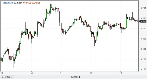 БКС не верит в устойчивость наблюдаемого укрепления рубля к юаню