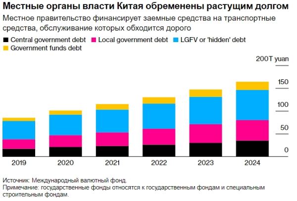 Китай рассматривает возможность принятия пакета мер бюджетного стимулирования в размере 1,4 триллиона долларов, сообщает Reuters