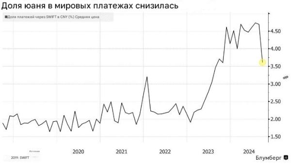 В сентябре использование юаня в международных расчётах резко снизилось