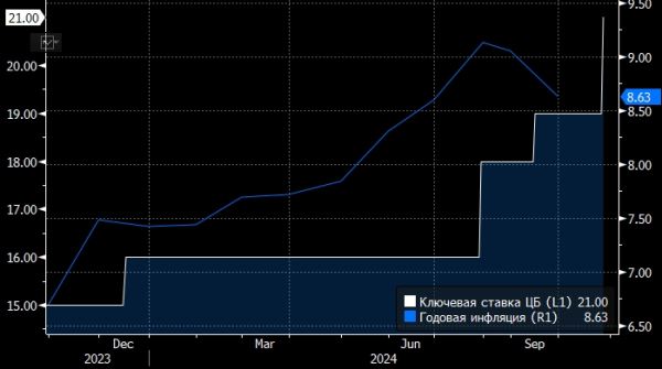 Альфа-банк рассказал, до какого уровня Банк России поднимет ставку декабре