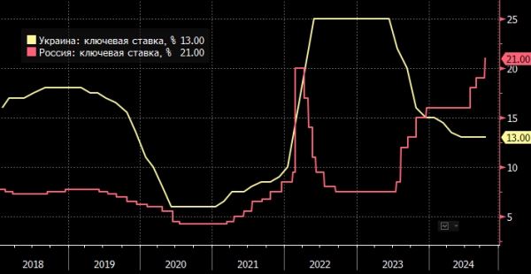 Украина оставила ключевую процентную ставку на уровне 13% на фоне роста инфляционного давления