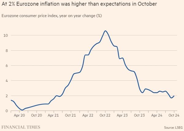 Инфляция в еврозоне выросла до 2% в октябре