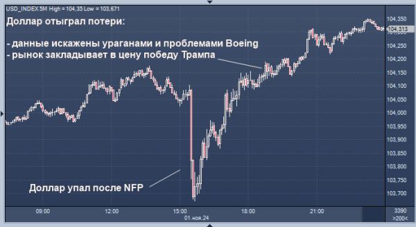 Доллар восстановился после слабых данных по занятости