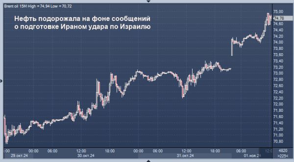 Нефть подорожала на фоне сообщений о подготовке Ираном удара по Израилю